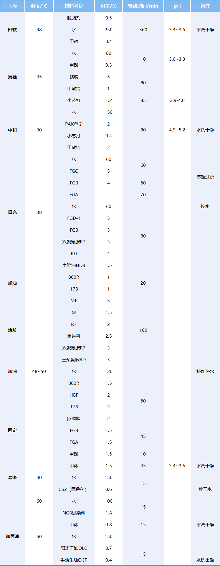新廣利丙烯酸皮革復鞣劑系列產品六大核心價值助力皮革復鞣工序更高效